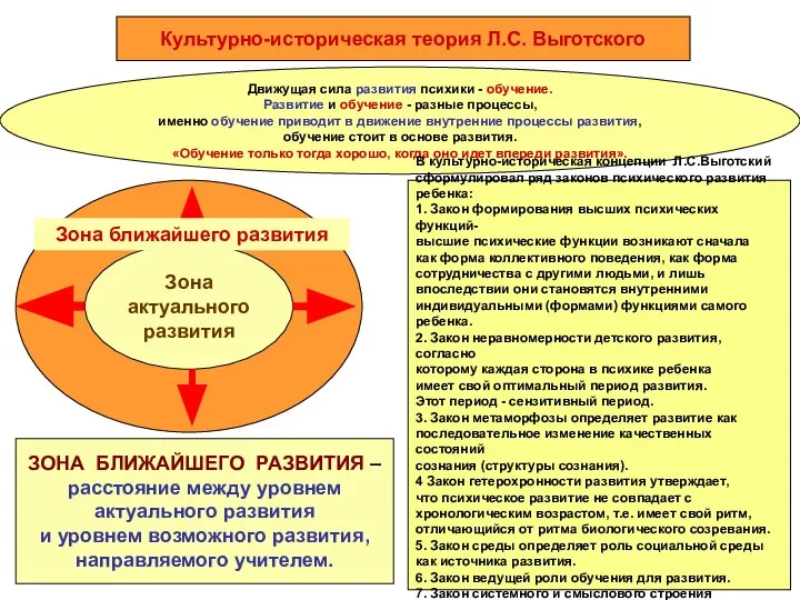 Движущая сила развития психики - обучение. Развитие и обучение - разные