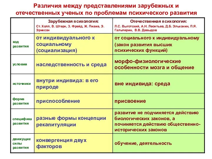 Различия между представлениями зарубежных и отечественных ученых по проблемам психического развития