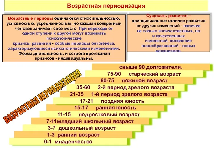 Возрастная периодизация Возрастные периоды отличаются относительностью, условностью, усредненностью, но каждый конкретный