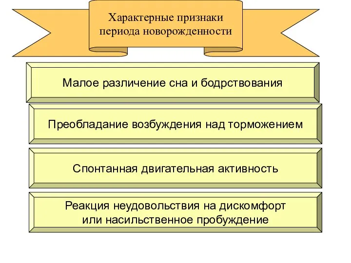 Характерные признаки периода новорожденности Реакция неудовольствия на дискомфорт или насильственное пробуждение