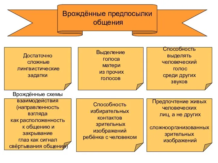 Врождённые предпосылки общения Врождённые схемы взаимодействия (направленность взгляда как расположенность к