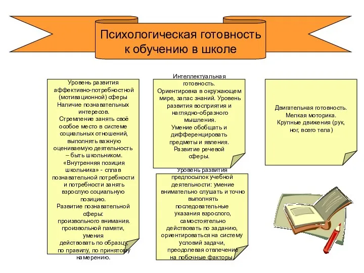 Уровень развития аффективно-потребностной (мотивационной) сферы Наличие познавательных интересов. Стремление занять своё