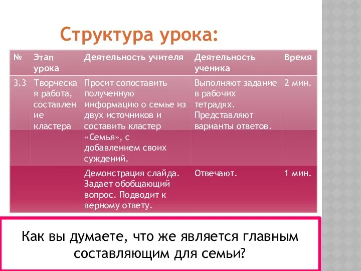 Структура урока: Как вы думаете, что же является главным составляющим для семьи?