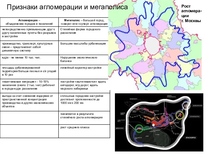 Рост агломера-ции г. Москвы Признаки агломерации и мегаполиса