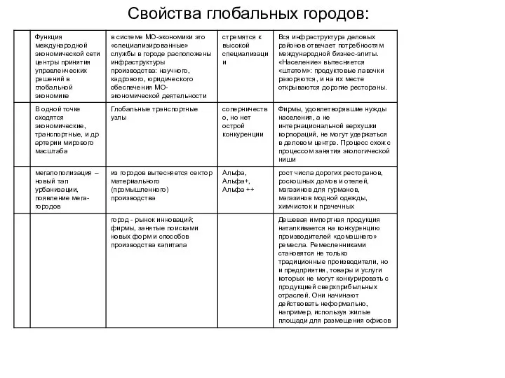 Свойства глобальных городов: