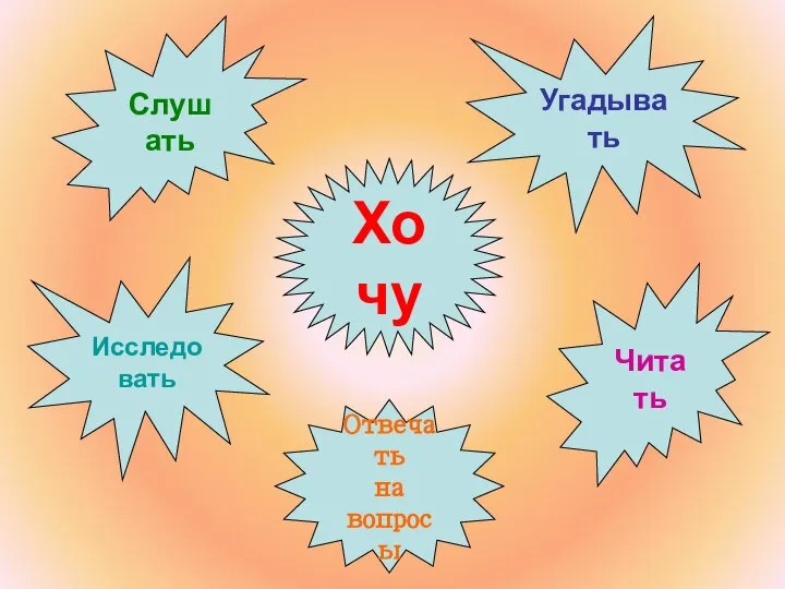 Исследовать Слушать Читать Отвечать на вопросы Угадывать Хочу