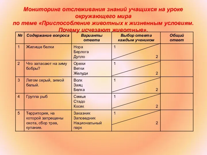 Мониторинг отслеживания знаний учащихся на уроке окружающего мира по теме «Приспособление