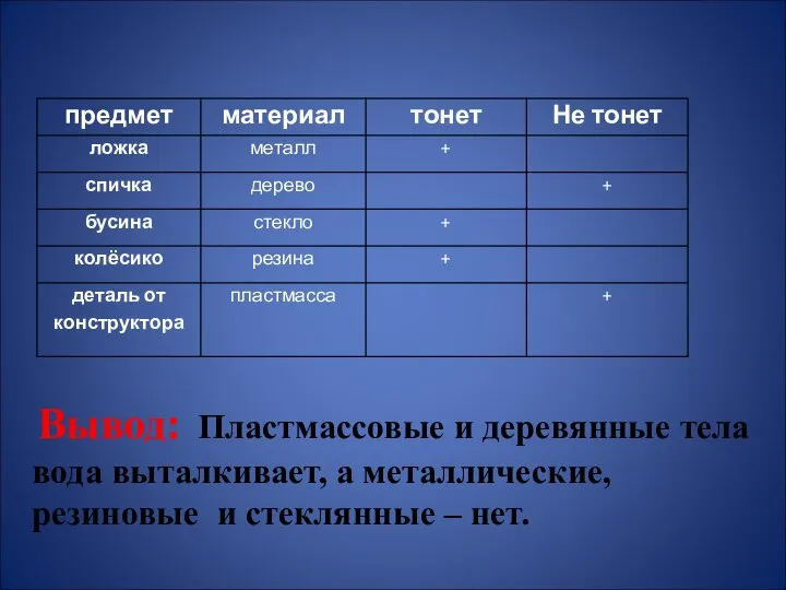 Вывод: Пластмассовые и деревянные тела вода выталкивает, а металлические, резиновые и стеклянные – нет.