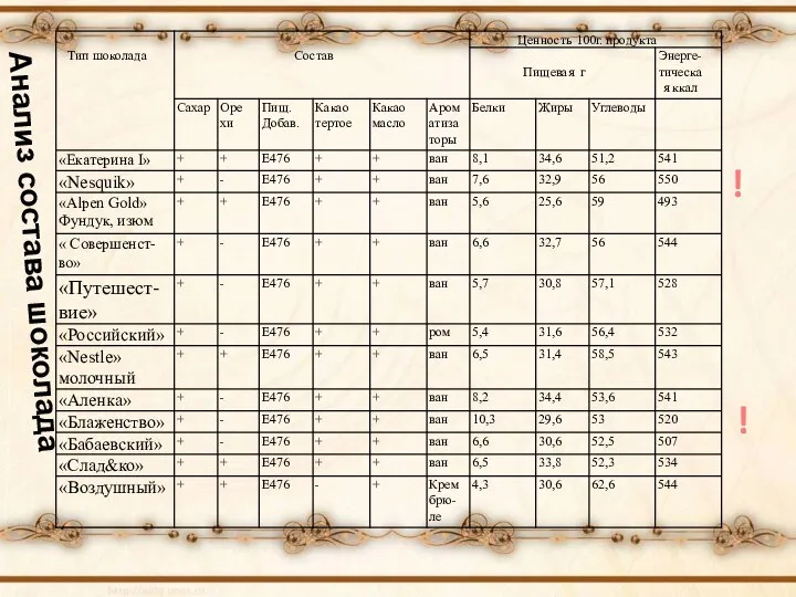 Анализ состава шоколада ! !