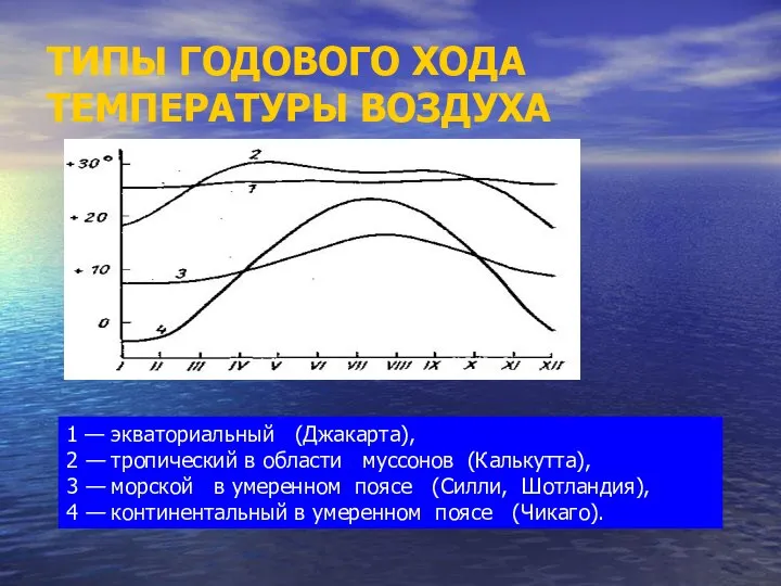 ТИПЫ ГОДОВОГО ХОДА ТЕМПЕРАТУРЫ ВОЗДУХА 1 — экваториальный (Джакарта), 2 —