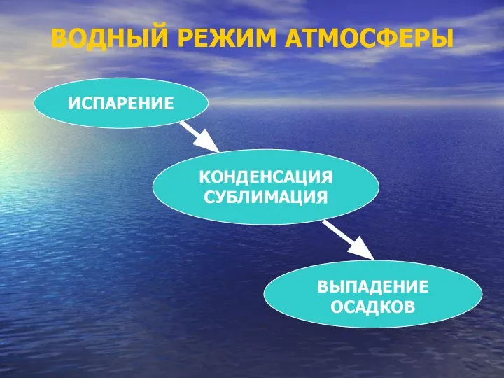 ВОДНЫЙ РЕЖИМ АТМОСФЕРЫ ИСПАРЕНИЕ КОНДЕНСАЦИЯ СУБЛИМАЦИЯ ВЫПАДЕНИЕ ОСАДКОВ