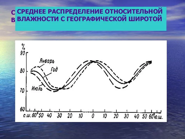 СРЕДНЕЕ РАСПРЕДЕЛЕНИЕ ОТНОСИТЕЛЬНОЙ ВЛАЖНОСТИ С ГЕОГРАФИЧЕСКОЙ ШИРОТОЙ СРЕДНЕЕ РАСПРЕДЕЛЕНИЕ ОТНОСИТЕЛЬНОЙ ВЛАЖНОСТИ С ГЕОГРАФИЧЕСКОЙ ШИРОТОЙ