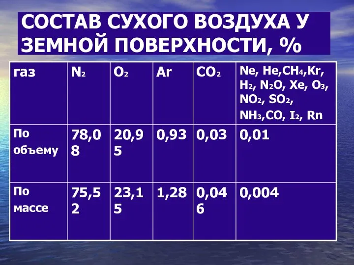 СОСТАВ СУХОГО ВОЗДУХА У ЗЕМНОЙ ПОВЕРХНОСТИ, %