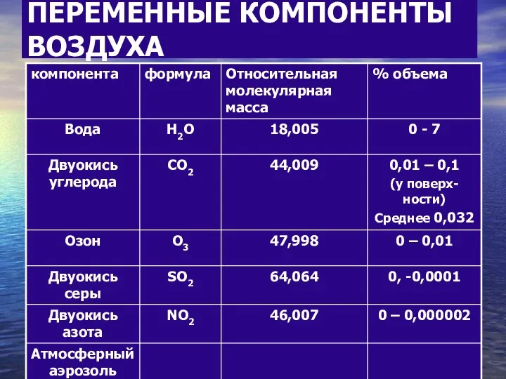 ПЕРЕМЕННЫЕ КОМПОНЕНТЫ ВОЗДУХА