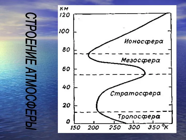 СТРОЕНИЕ АТМОСФЕРЫ