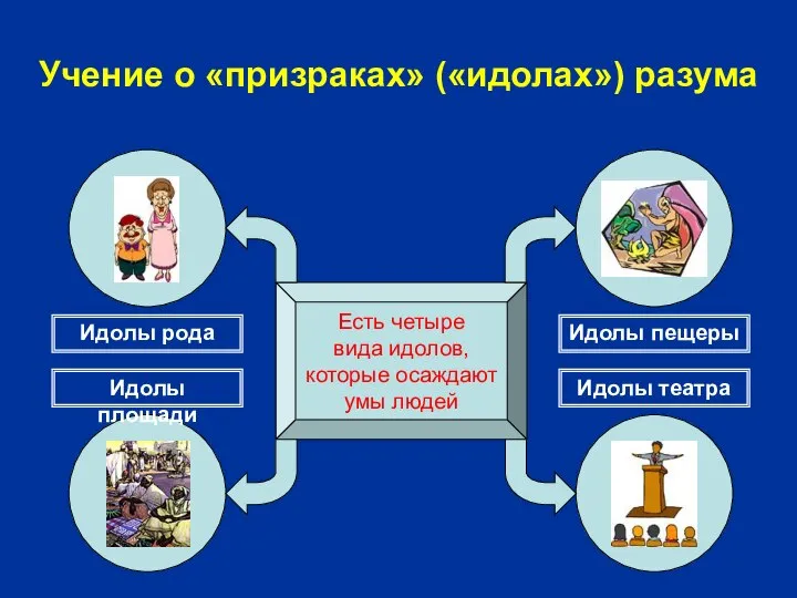 Учение о «призраках» («идолах») разума Есть четыре вида идолов, которые осаждают