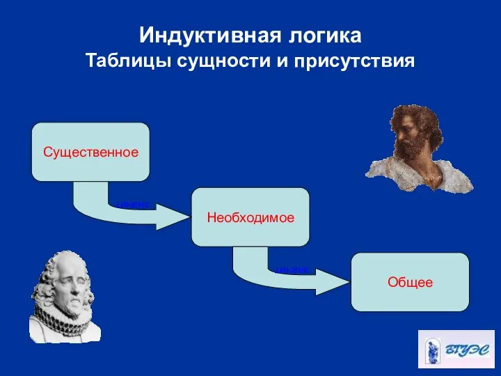 Индуктивная логика Таблицы сущности и присутствия Существенное Необходимое значит значит Общее