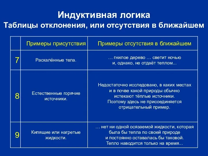 Индуктивная логика Таблицы отклонения, или отсутствия в ближайшем … нет ни