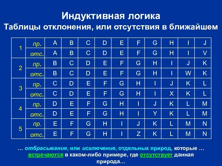 Индуктивная логика Таблицы отклонения, или отсутствия в ближайшем N M L