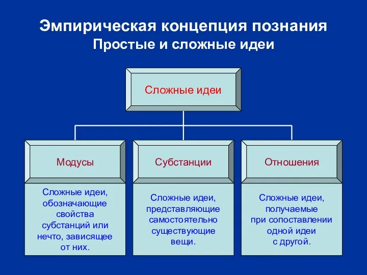 Эмпирическая концепция познания Простые и сложные идеи Сложные идеи Субстанции Модусы