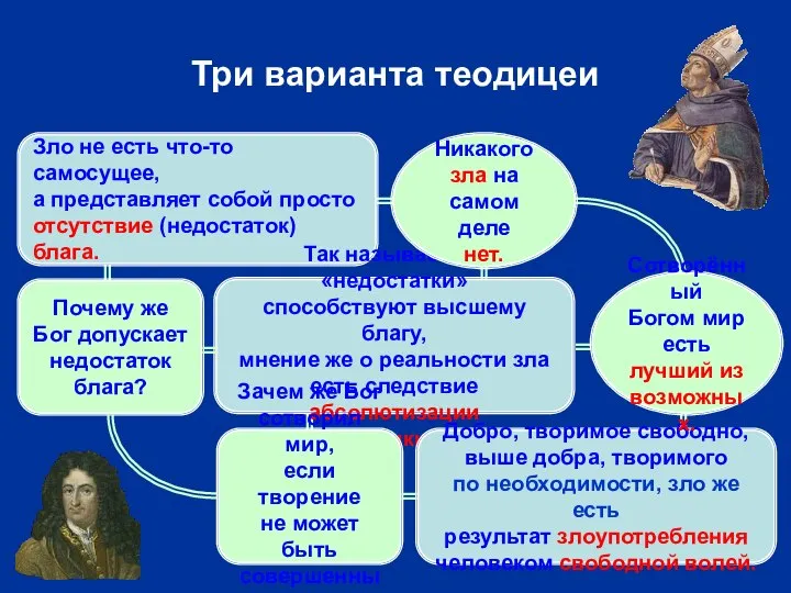 Три варианта теодицеи Зло не есть что-то самосущее, а представляет собой