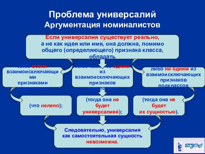 Следовательно, универсалия как самостоятельная сущность невозможна. (тогда она не будет универсалией);