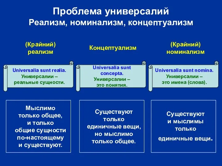 Проблема универсалий Реализм, номинализм, концептуализм (Крайний) номинализм Universalia sunt nomina. Универсалии