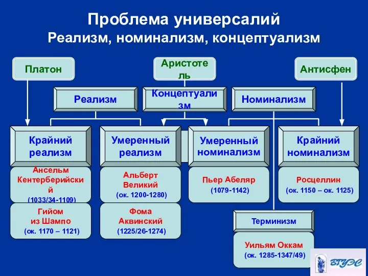 Проблема универсалий Реализм, номинализм, концептуализм Реализм Номинализм Крайний реализм Умеренный реализм