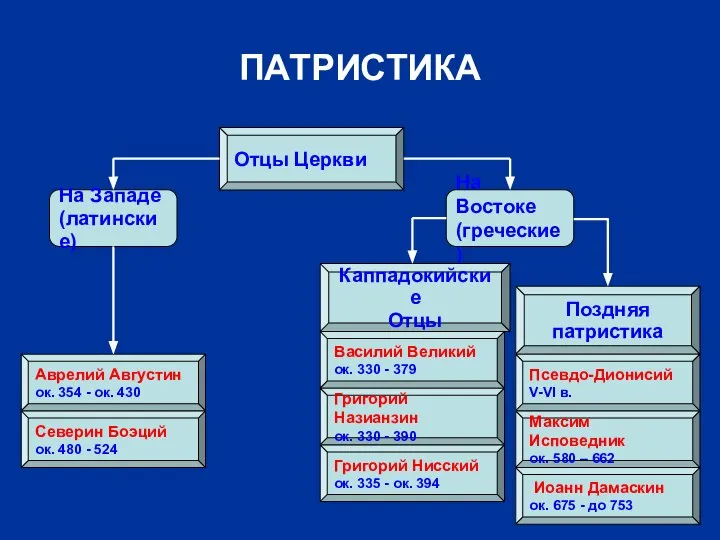 ПАТРИСТИКА Отцы Церкви На Западе (латинские) На Востоке (греческие) Каппадокийские Отцы