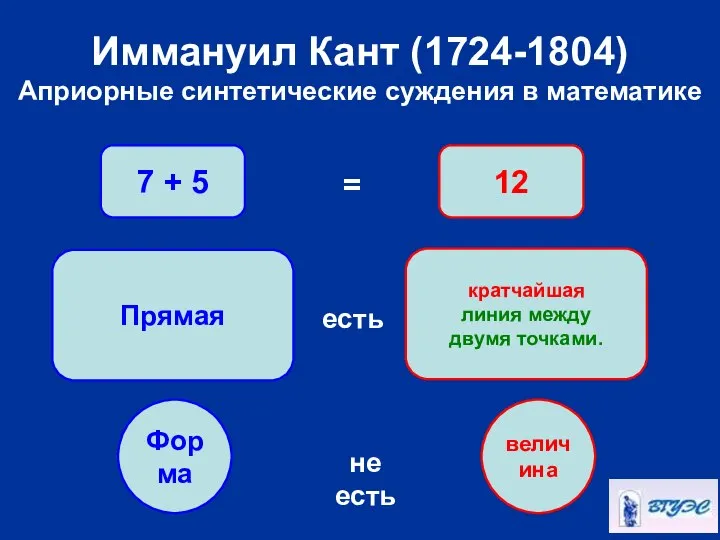 Иммануил Кант (1724-1804) Априорные синтетические суждения в математике Прямая кратчайшая линия