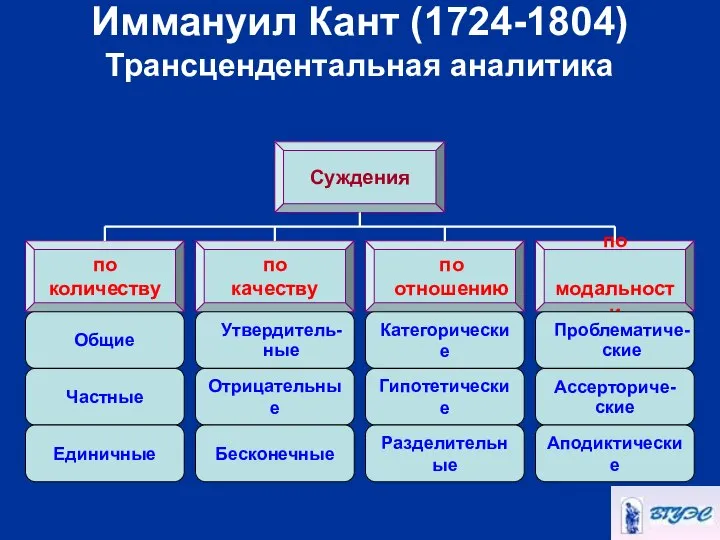 Иммануил Кант (1724-1804) Трансцендентальная аналитика Суждения по качеству по отношению по