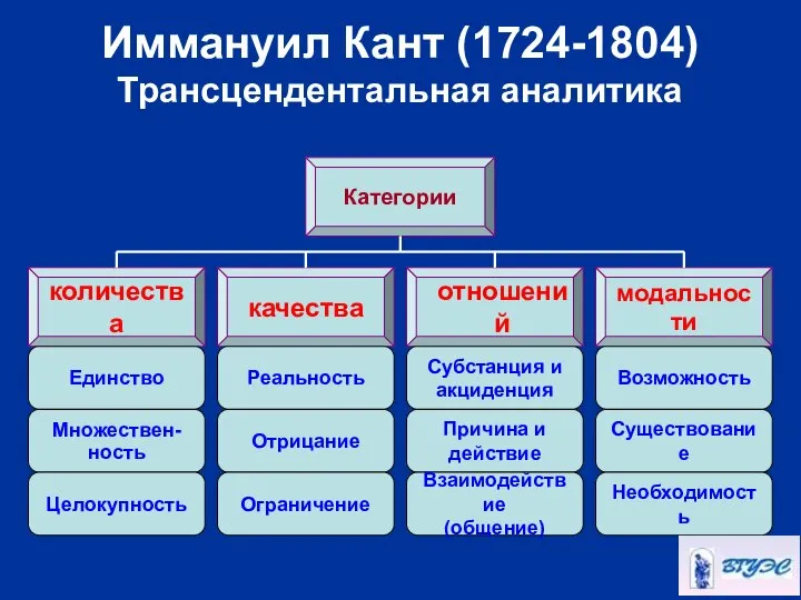 Иммануил Кант (1724-1804) Трансцендентальная аналитика Категории качества отношений модальности количества Единство