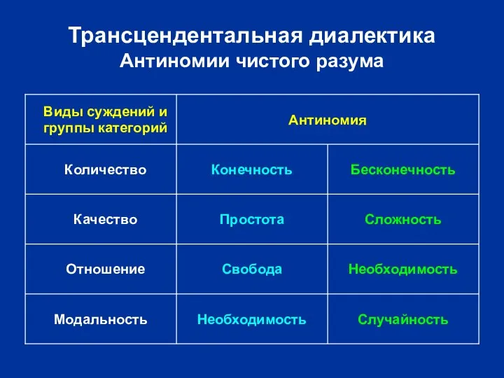 Трансцендентальная диалектика Антиномии чистого разума Случайность Необходимость Модальность Необходимость Свобода Отношение