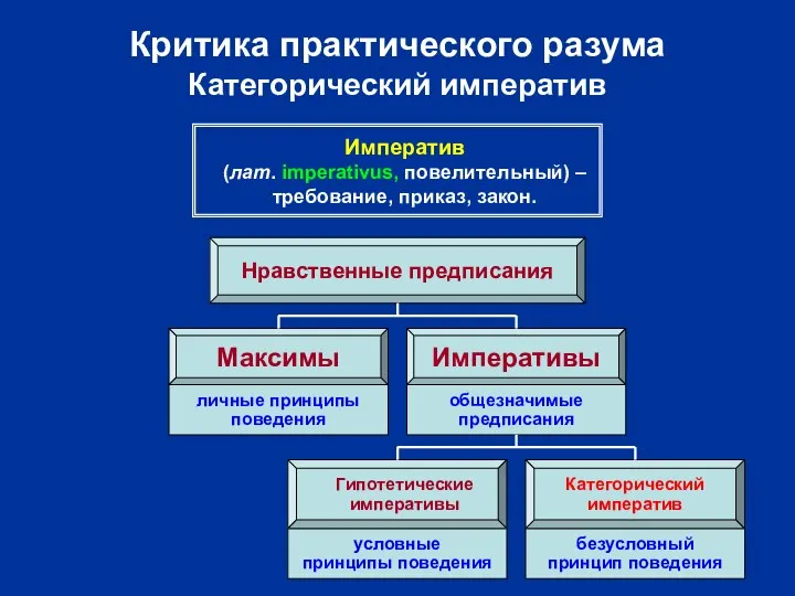 Критика практического разума Категорический императив Императив (лат. imperativus, повелительный) – требование,