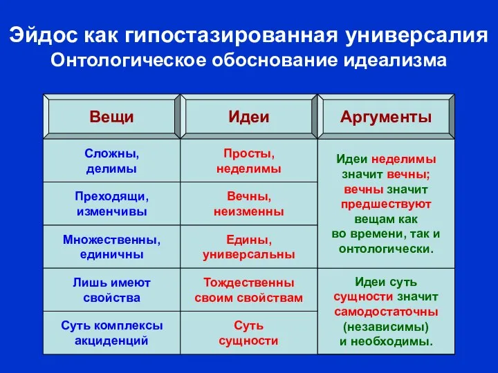 Онтологические Идеи суть сущности значит самодостаточны (независимы) и необходимы. Идеи неделимы