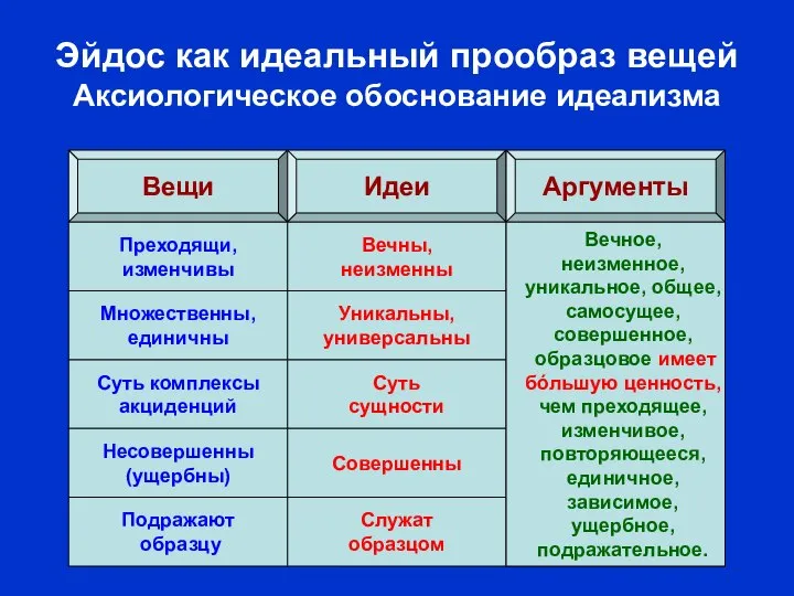 Аксиологические Вещи Идеи Аргументы Множественны, единичны Уникальны, универсальны Суть комплексы акциденций