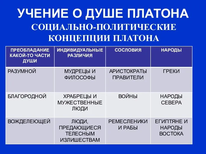 УЧЕНИЕ О ДУШЕ ПЛАТОНА СОЦИАЛЬНО-ПОЛИТИЧЕСКИЕ КОНЦЕПЦИИ ПЛАТОНА