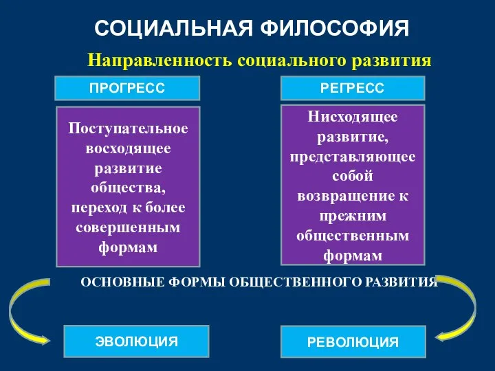 СОЦИАЛЬНАЯ ФИЛОСОФИЯ Направленность социального развития ОСНОВНЫЕ ФОРМЫ ОБЩЕСТВЕННОГО РАЗВИТИЯ ПРОГРЕСС РЕГРЕСС