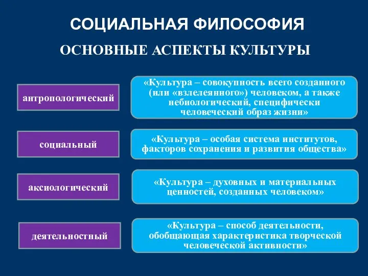 СОЦИАЛЬНАЯ ФИЛОСОФИЯ ОСНОВНЫЕ АСПЕКТЫ КУЛЬТУРЫ антропологический «Культура – совокупность всего созданного