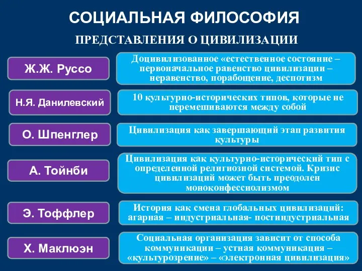 СОЦИАЛЬНАЯ ФИЛОСОФИЯ ПРЕДСТАВЛЕНИЯ О ЦИВИЛИЗАЦИИ Ж.Ж. Руссо Доцивилизованное «естественное состояние –