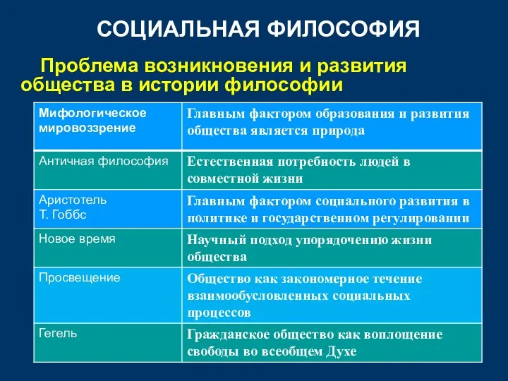 СОЦИАЛЬНАЯ ФИЛОСОФИЯ Проблема возникновения и развития общества в истории философии