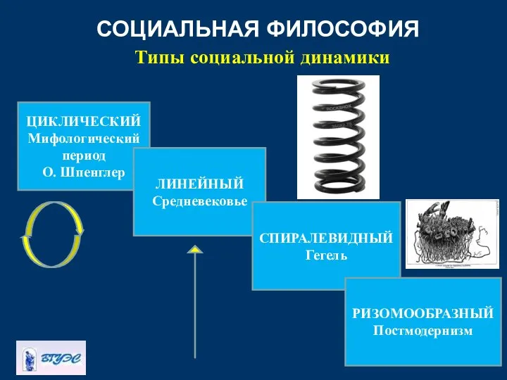 СОЦИАЛЬНАЯ ФИЛОСОФИЯ ЦИКЛИЧЕСКИЙ Мифологический период О. Шпенглер ЛИНЕЙНЫЙ Средневековье СПИРАЛЕВИДНЫЙ Гегель Типы социальной динамики РИЗОМООБРАЗНЫЙ Постмодернизм