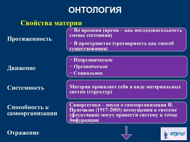 ОНТОЛОГИЯ Протяженность Движение Системность Способность к самоорганизации Отражение Свойства материи −