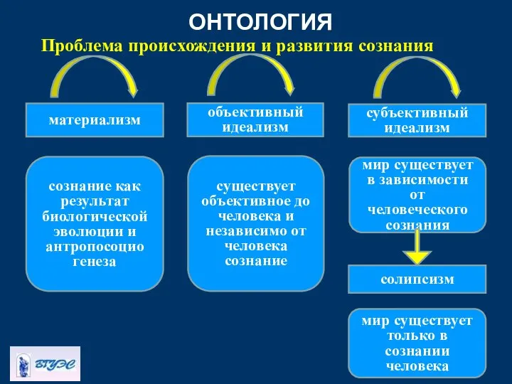 ОНТОЛОГИЯ Проблема происхождения и развития сознания сознание как результат биологической эволюции