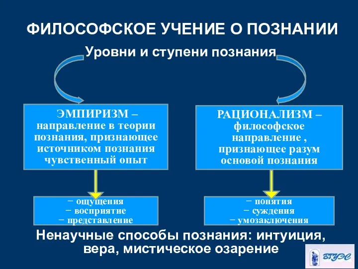 ФИЛОСОФСКОЕ УЧЕНИЕ О ПОЗНАНИИ Уровни и ступени познания Ненаучные способы познания: