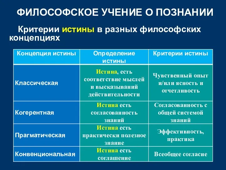 ФИЛОСОФСКОЕ УЧЕНИЕ О ПОЗНАНИИ Критерии истины в разных философских концепциях