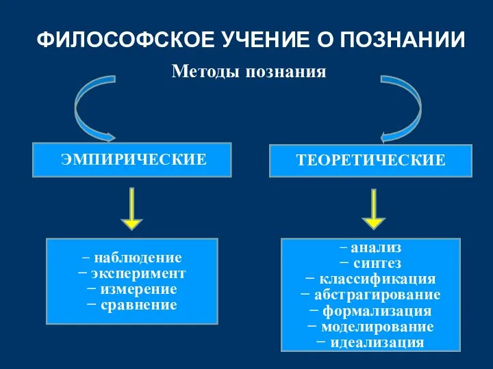 ФИЛОСОФСКОЕ УЧЕНИЕ О ПОЗНАНИИ Методы познания ЭМПИРИЧЕСКИЕ ТЕОРЕТИЧЕСКИЕ − наблюдение −