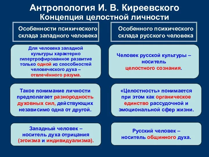 Антропология И. В. Киреевского Концепция целостной личности Особенности психического склада западного