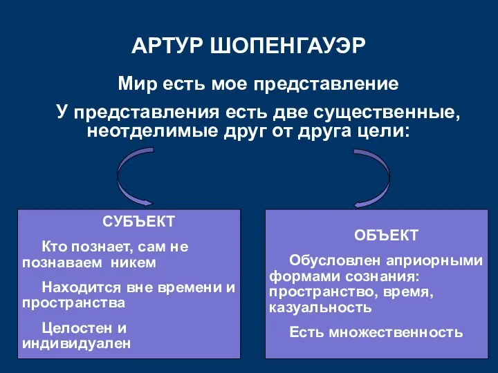 АРТУР ШОПЕНГАУЭР Мир есть мое представление У представления есть две существенные,