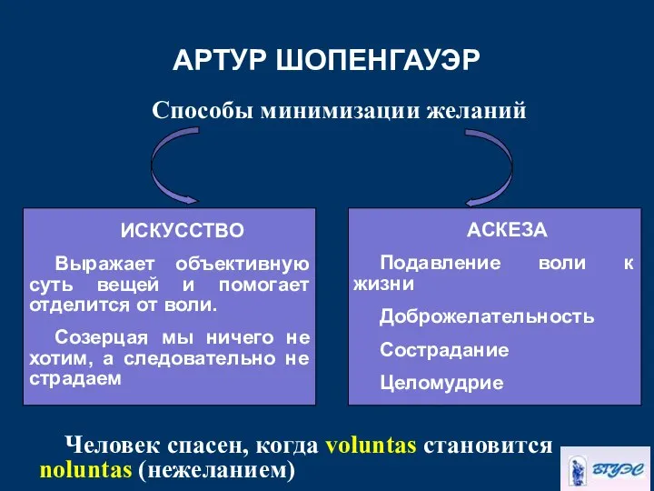 АРТУР ШОПЕНГАУЭР Способы минимизации желаний Человек спасен, когда voluntas становится noluntas